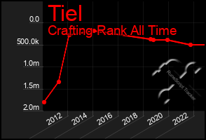 Total Graph of Tiel