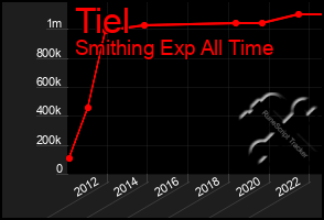 Total Graph of Tiel