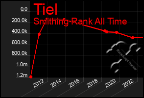 Total Graph of Tiel