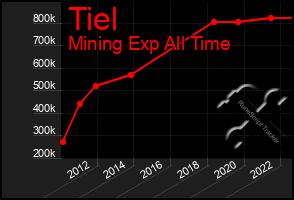 Total Graph of Tiel