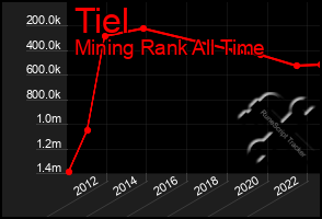 Total Graph of Tiel