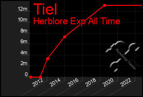 Total Graph of Tiel