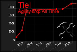 Total Graph of Tiel