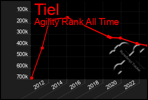 Total Graph of Tiel