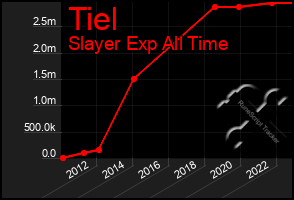 Total Graph of Tiel