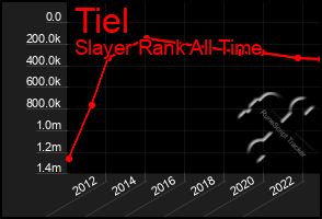 Total Graph of Tiel