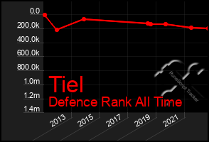 Total Graph of Tiel