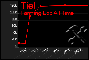 Total Graph of Tiel