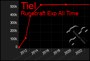 Total Graph of Tiel