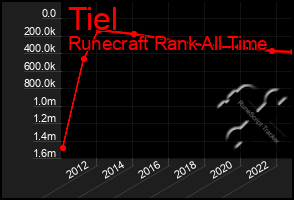 Total Graph of Tiel