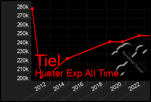 Total Graph of Tiel