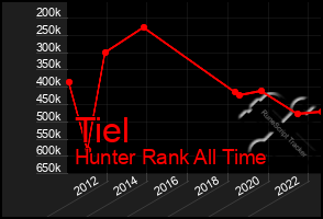 Total Graph of Tiel