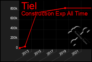 Total Graph of Tiel