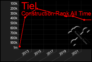 Total Graph of Tiel