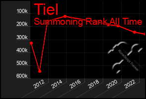 Total Graph of Tiel