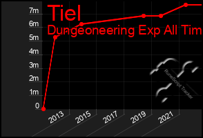 Total Graph of Tiel