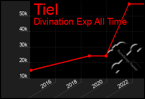 Total Graph of Tiel