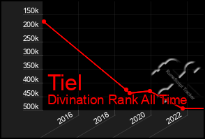 Total Graph of Tiel