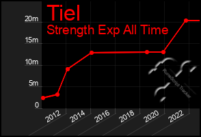 Total Graph of Tiel