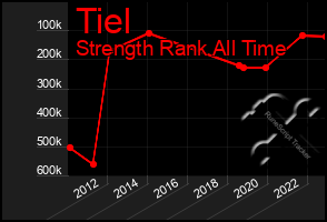 Total Graph of Tiel