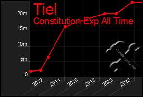 Total Graph of Tiel