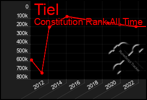 Total Graph of Tiel