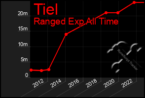 Total Graph of Tiel