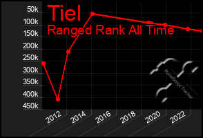 Total Graph of Tiel