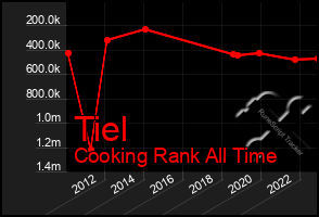 Total Graph of Tiel