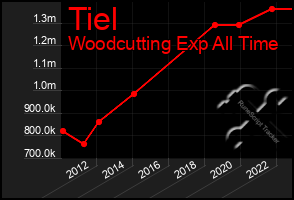 Total Graph of Tiel