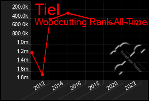 Total Graph of Tiel