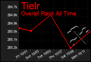 Total Graph of Tielr