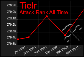 Total Graph of Tielr