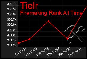 Total Graph of Tielr