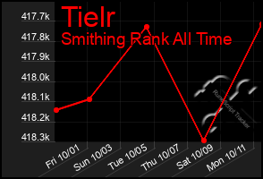 Total Graph of Tielr