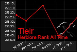 Total Graph of Tielr