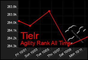 Total Graph of Tielr