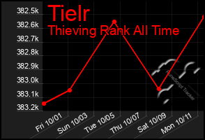 Total Graph of Tielr