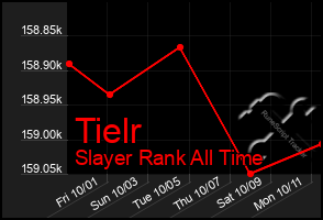 Total Graph of Tielr