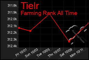 Total Graph of Tielr