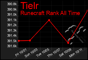 Total Graph of Tielr