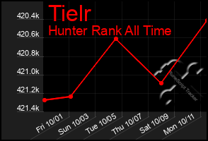 Total Graph of Tielr