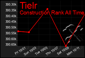 Total Graph of Tielr