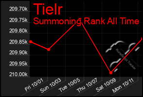 Total Graph of Tielr