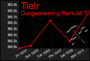 Total Graph of Tielr