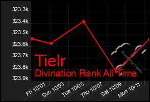 Total Graph of Tielr