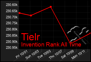 Total Graph of Tielr