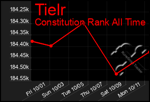 Total Graph of Tielr