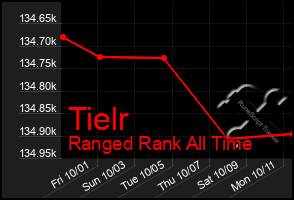 Total Graph of Tielr