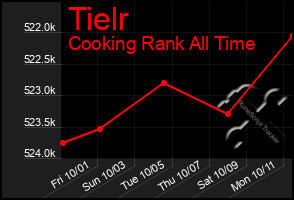 Total Graph of Tielr